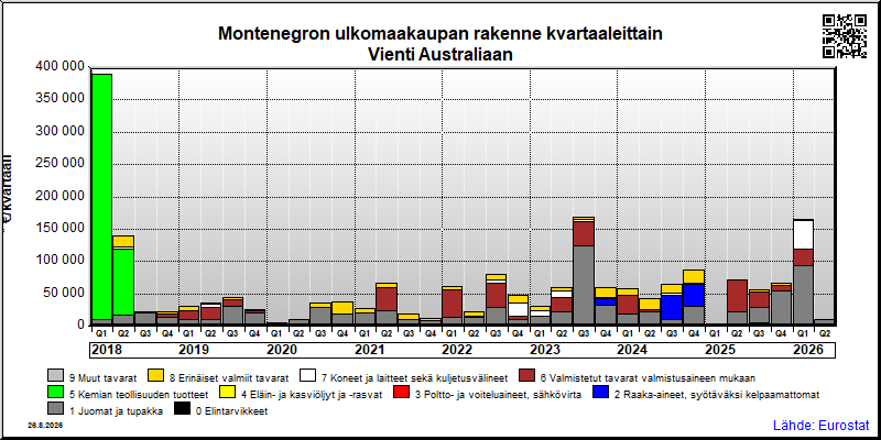 Montenegron neljännesvuosittainen vienti from Australiaan