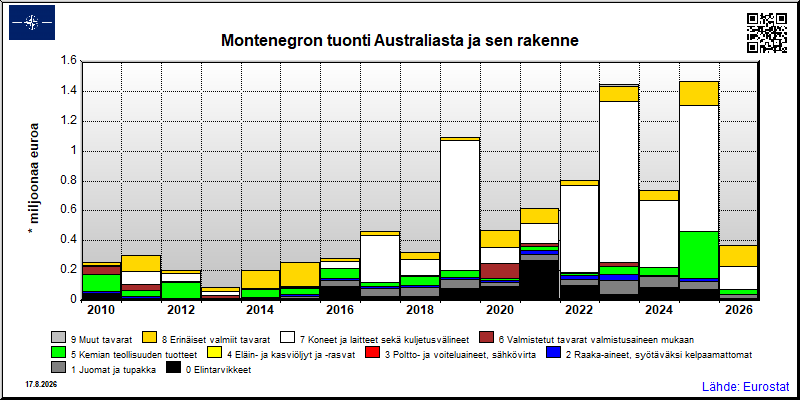 Montenegron vuosittainen tuonti Australiasta