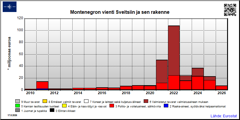 Montenegron vuosittainen vienti Sveitsiin