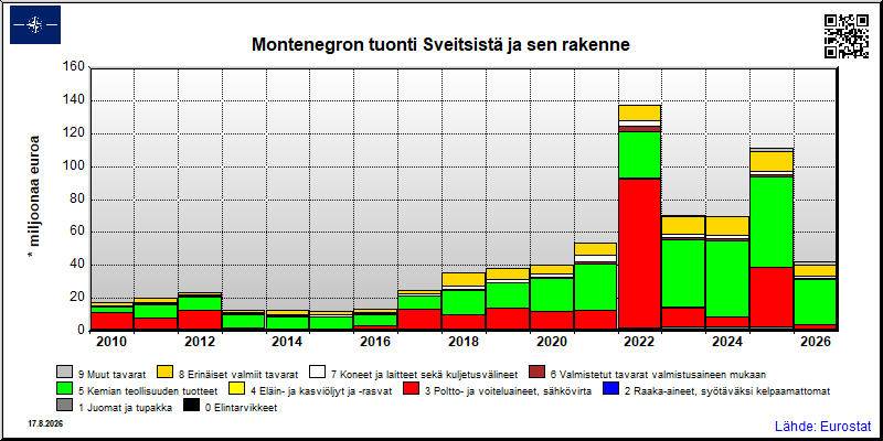 Montenegron vuosittainen tuonti Sveitsistä