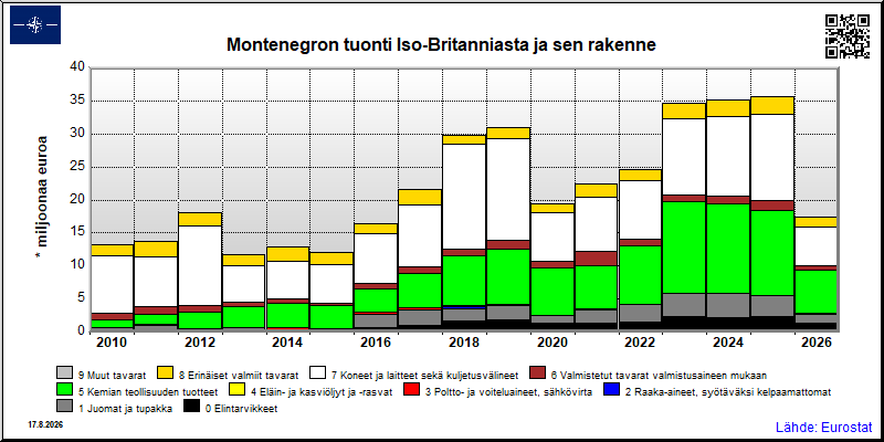 Montenegron vuosittainen tuonti Iso-Britanniasta