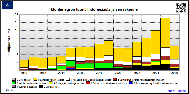 Montenegron vuosittainen tuonti Indonesiasta