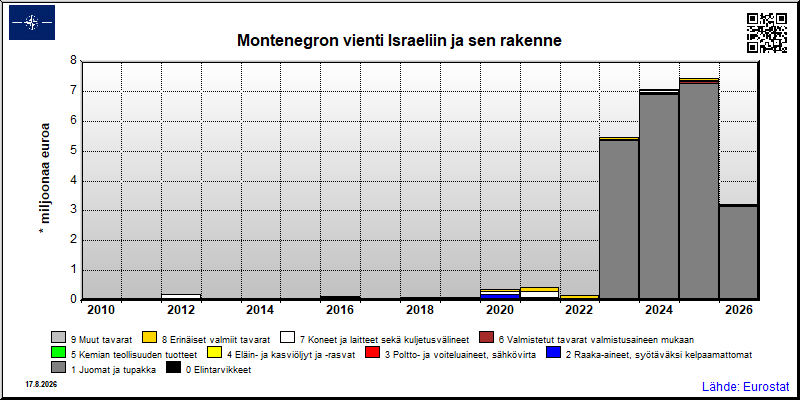 Montenegron vuosittainen vienti Israeliin