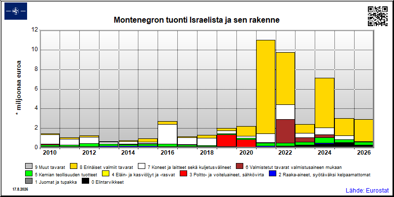 Montenegron vuosittainen tuonti Israelista