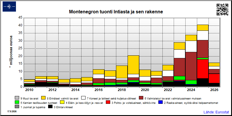 Montenegron vuosittainen tuonti Intiasta