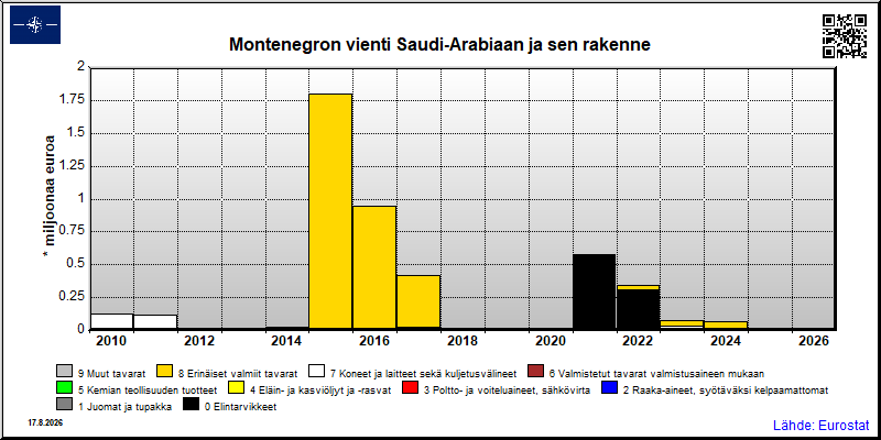 Montenegron vuosittainen vienti Saudi-Arabiaan