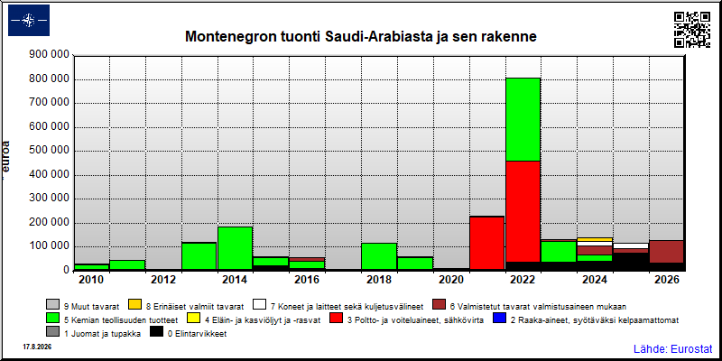 Montenegron vuosittainen tuonti Saudi-Arabiasta