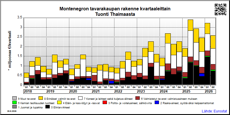 Montenegron neljännesvuosittainen tuonti Thaimaasta