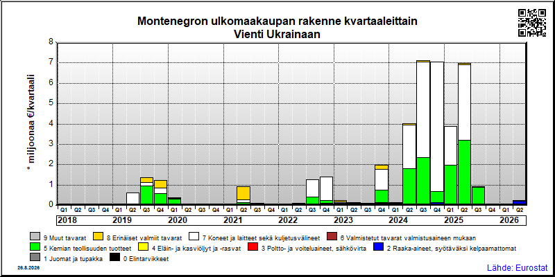 Montenegron neljännesvuosittainen vienti from Ukrainaan