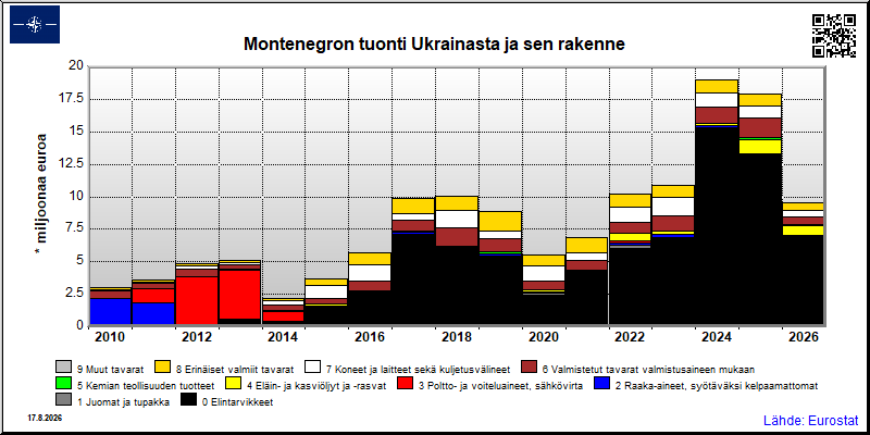 Montenegron vuosittainen tuonti Ukrainasta