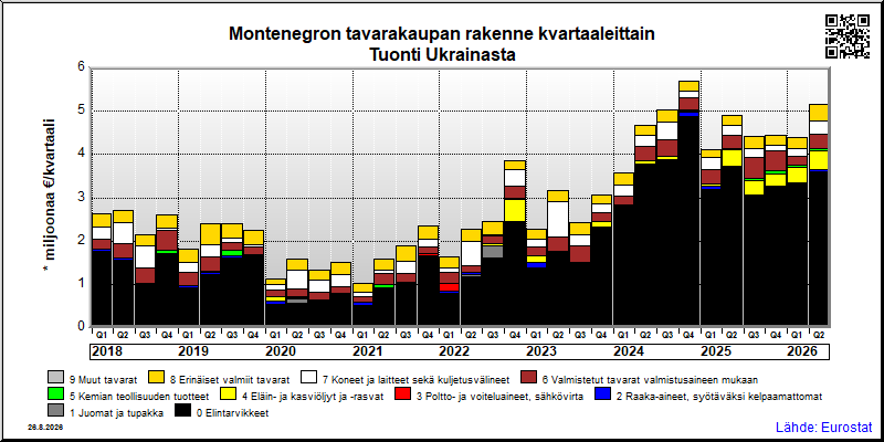 Montenegron neljännesvuosittainen tuonti Ukrainasta