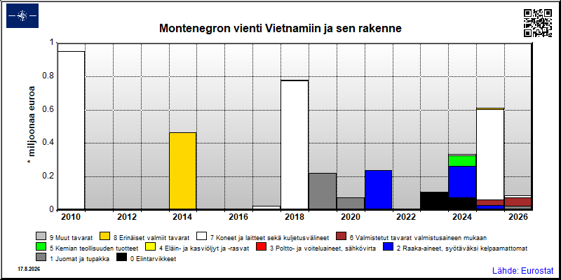 Montenegron vuosittainen vienti Vietnamiin