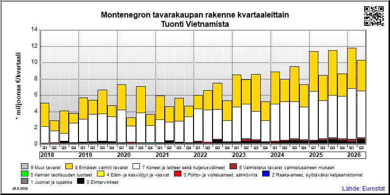 Montenegron neljännesvuosittainen tuonti Vietnamista