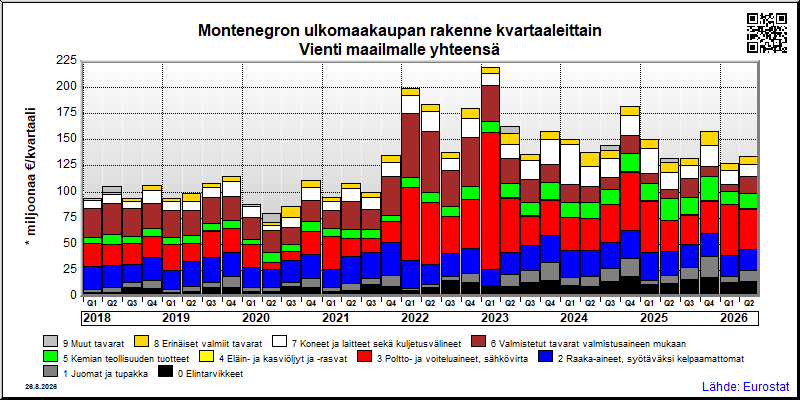Montenegron neljännesvuosittainen vienti from maailmalle yhteensä