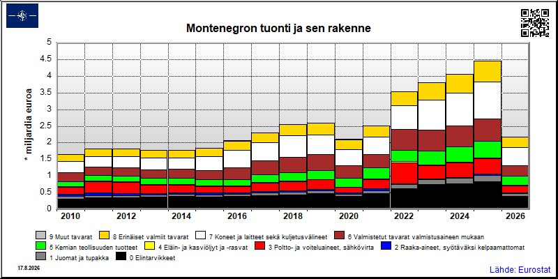 Montenegron vuosittainen tuonti maailmalta yhteensä