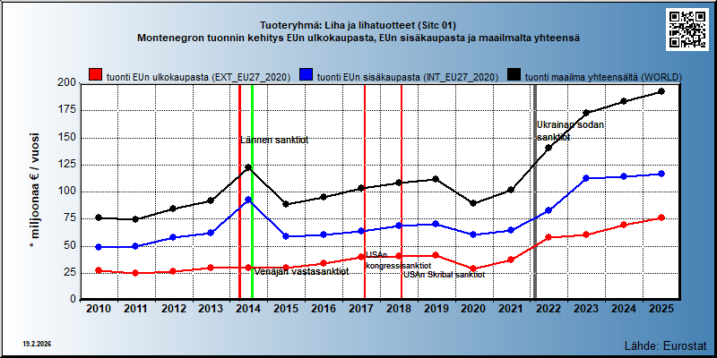 Tuoteryhmä: Liha ja lihatuotteet (Sitc 01) Montenegron tuonnin kehitys EUn ulkokaupasta, EUn sisäkaupasta ja maailmalta yhteensä 