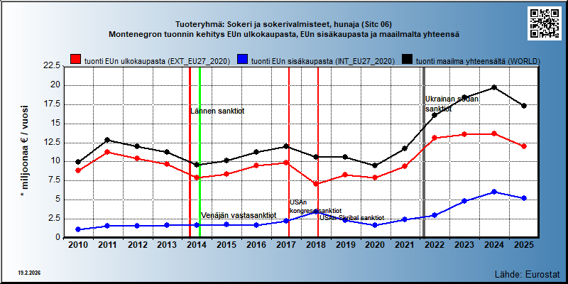 Tuoteryhmä: Sokeri ja sokerivalmisteet, hunaja (Sitc 06) Montenegron tuonnin kehitys EUn ulkokaupasta, EUn sisäkaupasta ja maailmalta yhteensä 