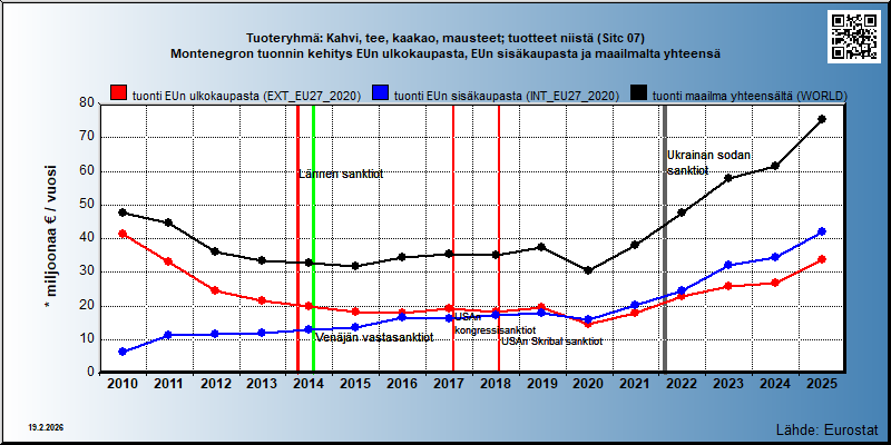Tuoteryhmä: Kahvi, tee, kaakao, mausteet; tuotteet niistä (Sitc 07) Montenegron tuonnin kehitys EUn ulkokaupasta, EUn sisäkaupasta ja maailmalta yhteensä 