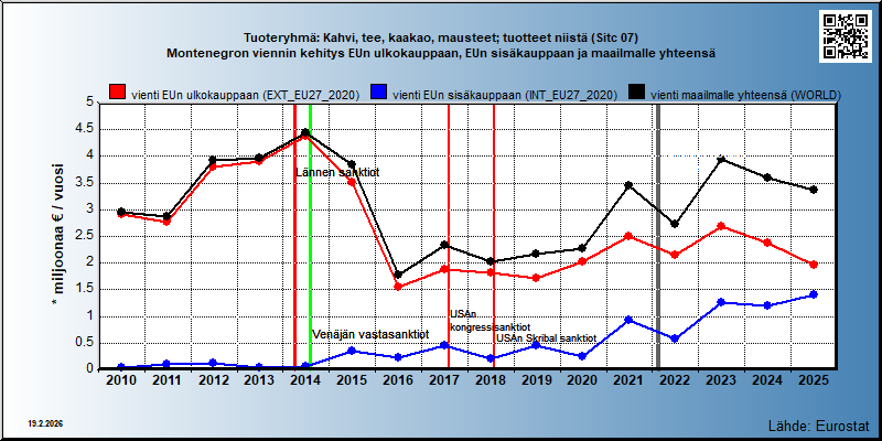 Tuoteryhmä: Kahvi, tee, kaakao, mausteet; tuotteet niistä (Sitc 07) Montenegron viennin kehitys EUn ulkokauppaan, EUn sisäkauppaan ja maailmalle yhteensä 