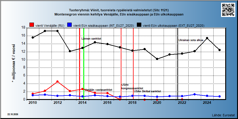 Tuoteryhmä: Viinit, tuoreista rypäleistä valmistetut (Sitc 1121) Montenegron viennin kehitys Venäjälle, EUn sisäkauppaan ja EUn ulkokauppaan