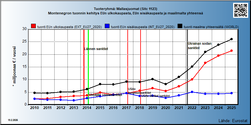 Tuoteryhmä: Mallasjuomat (Sitc 1123) Montenegron tuonnin kehitys EUn ulkokaupasta, EUn sisäkaupasta ja maailmalta yhteensä 