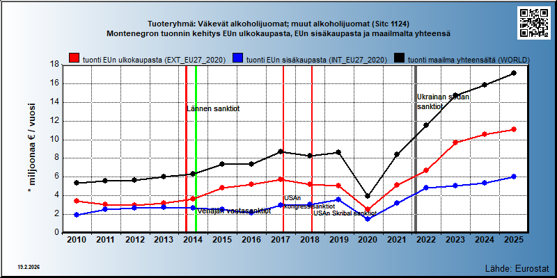 Tuoteryhmä: Väkevät alkoholijuomat; muut alkoholijuomat (Sitc 1124) Montenegron tuonnin kehitys EUn ulkokaupasta, EUn sisäkaupasta ja maailmalta yhteensä 