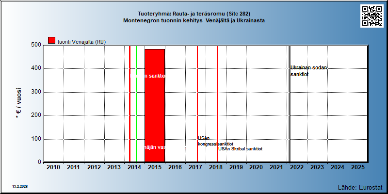 Tuoteryhmä: Rauta- ja teräsromu (Sitc 282) Montenegron tuonnin kehitys  Venäjältä ja Ukrainasta 