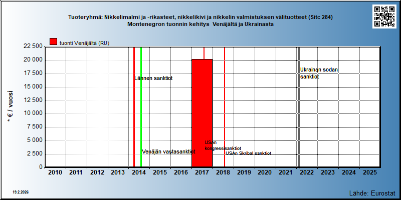 Tuoteryhmä: Nikkelimalmi ja -rikasteet, nikkelikivi ja nikkelin valmistuksen välituotteet (Sitc 284) Montenegron tuonnin kehitys  Venäjältä ja Ukrainasta 