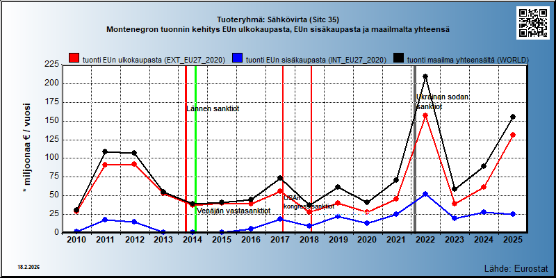Tuoteryhmä: Sähkövirta (Sitc 35) Montenegron tuonnin kehitys EUn ulkokaupasta, EUn sisäkaupasta ja maailmalta yhteensä 