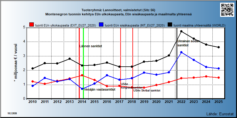 Tuoteryhmä: Lannoitteet, valmistetut (Sitc 56) Montenegron tuonnin kehitys EUn ulkokaupasta, EUn sisäkaupasta ja maailmalta yhteensä 
