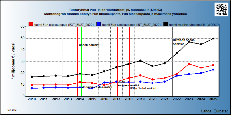 Tuoteryhmä: Puu- ja korkkituotteet, pl. huonekalut (Sitc 63) Montenegron tuonnin kehitys EUn ulkokaupasta, EUn sisäkaupasta ja maailmalta yhteensä 