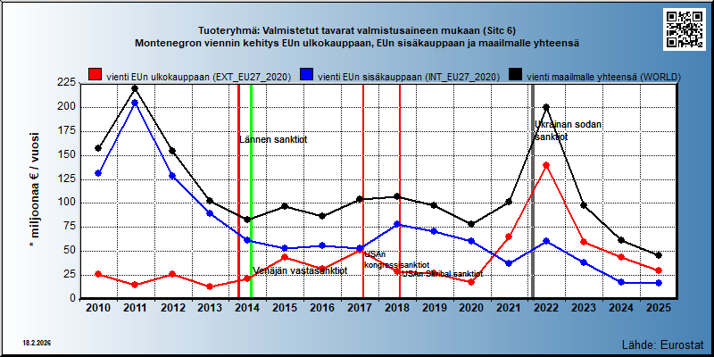 Tuoteryhmä: Valmistetut tavarat valmistusaineen mukaan (Sitc 6) Montenegron viennin kehitys EUn ulkokauppaan, EUn sisäkauppaan ja maailmalle yhteensä 