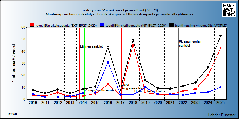 Tuoteryhmä: Voimakoneet ja moottorit (Sitc 71) Montenegron tuonnin kehitys EUn ulkokaupasta, EUn sisäkaupasta ja maailmalta yhteensä 