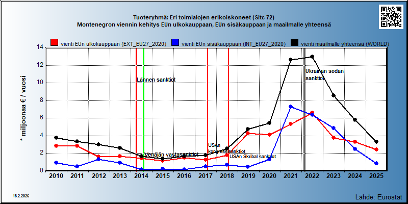 Tuoteryhmä: Eri toimialojen erikoiskoneet (Sitc 72) Montenegron viennin kehitys EUn ulkokauppaan, EUn sisäkauppaan ja maailmalle yhteensä 