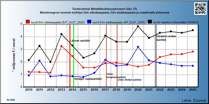 Tuoteryhmä: Metalliteollisuuskoneet (Sitc 73) Montenegron tuonnin kehitys EUn ulkokaupasta, EUn sisäkaupasta ja maailmalta yhteensä 