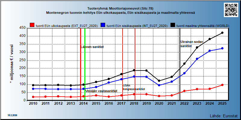 Tuoteryhmä: Moottoriajoneuvot (Sitc 78) Montenegron tuonnin kehitys EUn ulkokaupasta, EUn sisäkaupasta ja maailmalta yhteensä 