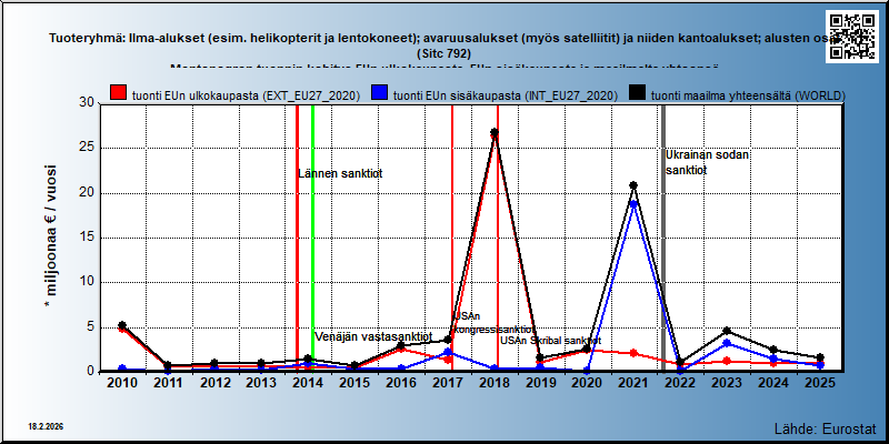Tuoteryhmä: Ilma-alukset (esim. helikopterit ja lentokoneet); avaruusalukset (myös satelliitit) ja niiden kantoalukset; alusten osat (Sitc 792) Montenegron tuonnin kehitys EUn ulkokaupasta, EUn sisäkaupasta ja maailmalta yhteensä 