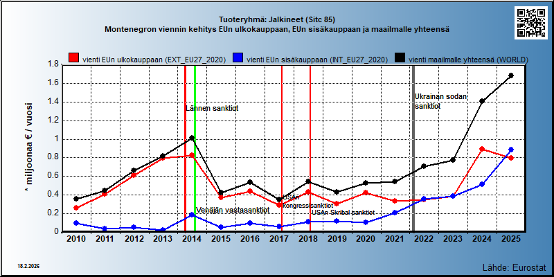 Tuoteryhmä: Jalkineet (Sitc 85) Montenegron viennin kehitys EUn ulkokauppaan, EUn sisäkauppaan ja maailmalle yhteensä 