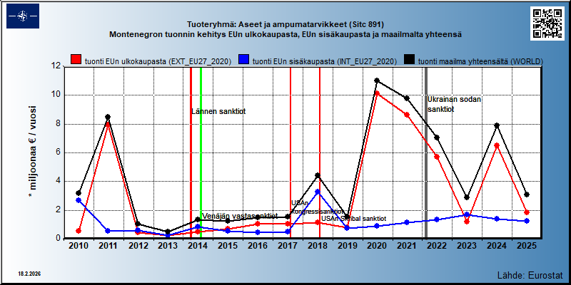 Tuoteryhmä: Aseet ja ampumatarvikkeet (Sitc 891) Montenegron tuonnin kehitys EUn ulkokaupasta, EUn sisäkaupasta ja maailmalta yhteensä 