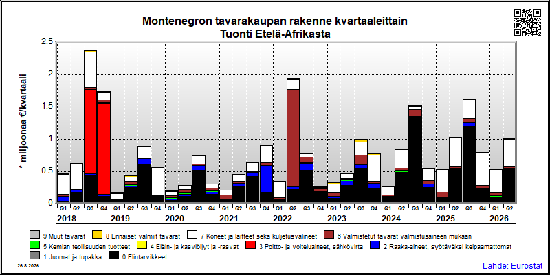 Montenegron neljännesvuosittainen tuonti Etelä-Afrikasta