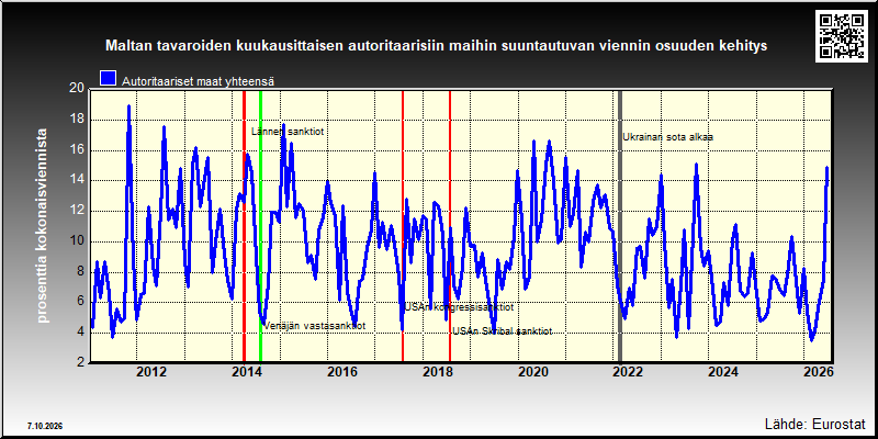 Maltan autoritaarisiin maihin suuntautuvan viennin osuus kokonaisviennistä