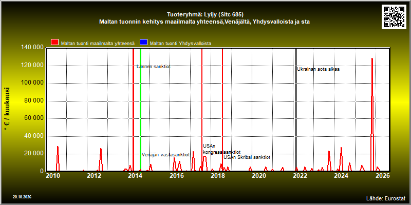 Tuoteryhmä: Lyijy (Sitc 685) Maltan tuonnin kehitys maailmalta yhteensä,Venäjältä, Yhdysvalloista ja sta 