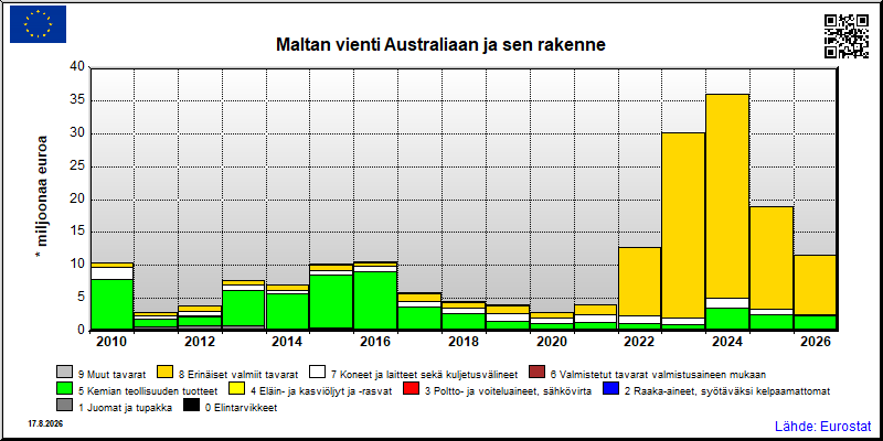 Maltan vuosittainen vienti Australiaan