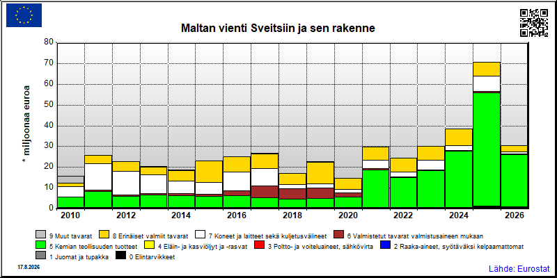 Maltan vuosittainen vienti Sveitsiin
