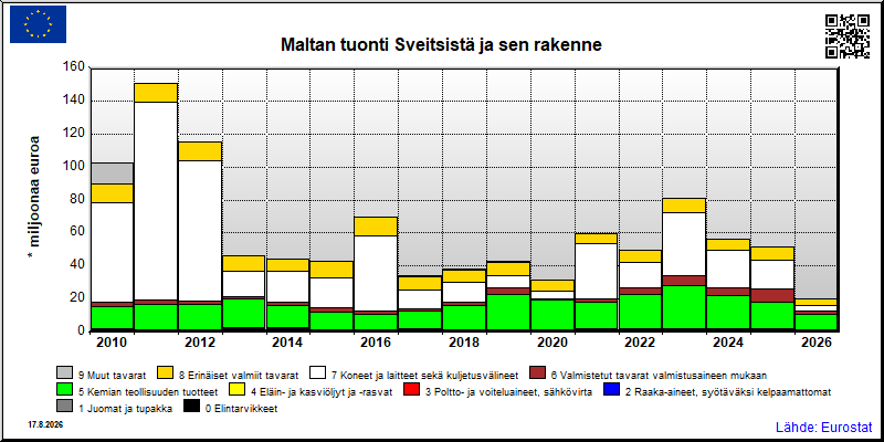 Maltan vuosittainen tuonti Sveitsistä