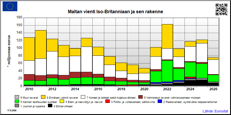 Maltan vuosittainen vienti Iso-Britanniaan