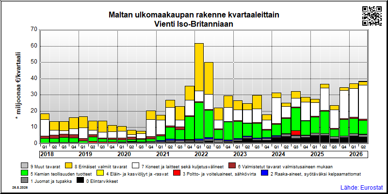 Maltan neljännesvuosittainen vienti from Iso-Britanniaan