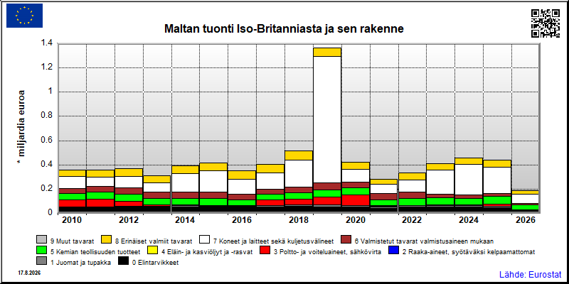 Maltan vuosittainen tuonti Iso-Britanniasta