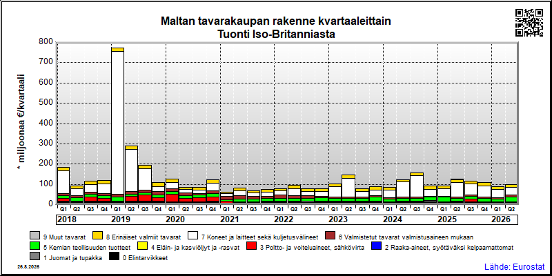Maltan neljännesvuosittainen tuonti Iso-Britanniasta