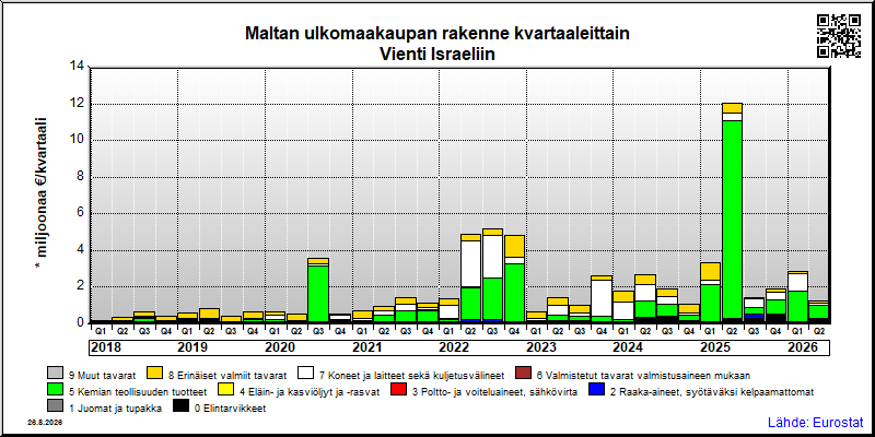 Maltan neljännesvuosittainen vienti from Israeliin